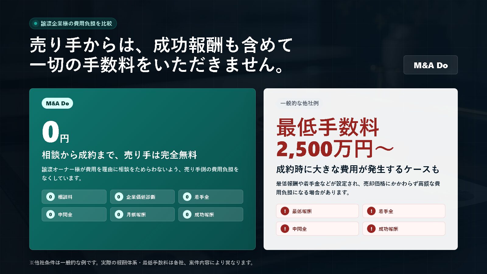 M&A Doは売り手手数料0円、一般的な他社例では最低手数料2,500万円からとなる比較画像